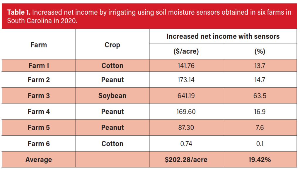 soil moisture sensor research results