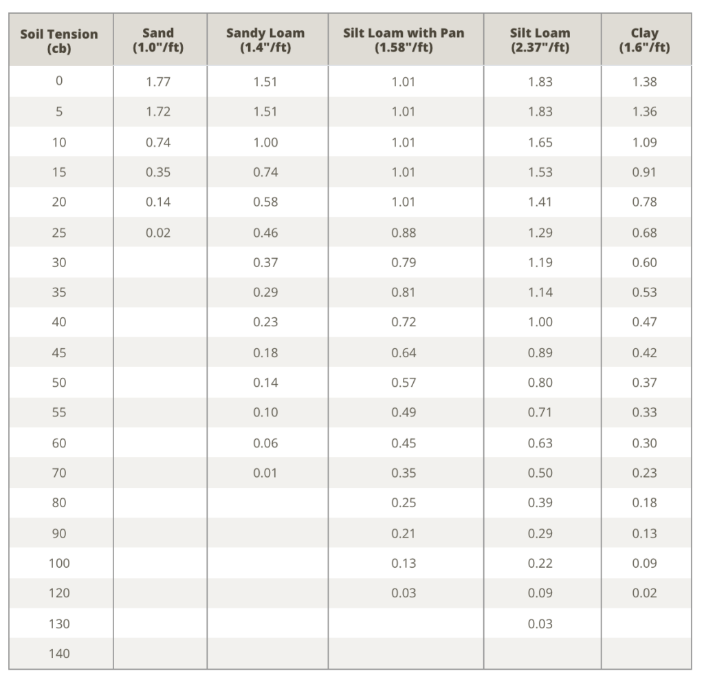 soil moisture calculator